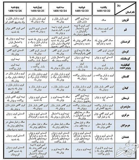 سازمان هواشناسی کشور , 